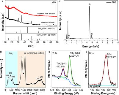 Amorphous-Carbon-Supported Ultrasmall TiB2 Nanoparticles With High Catalytic Activity for Reversible Hydrogen Storage in NaAlH4